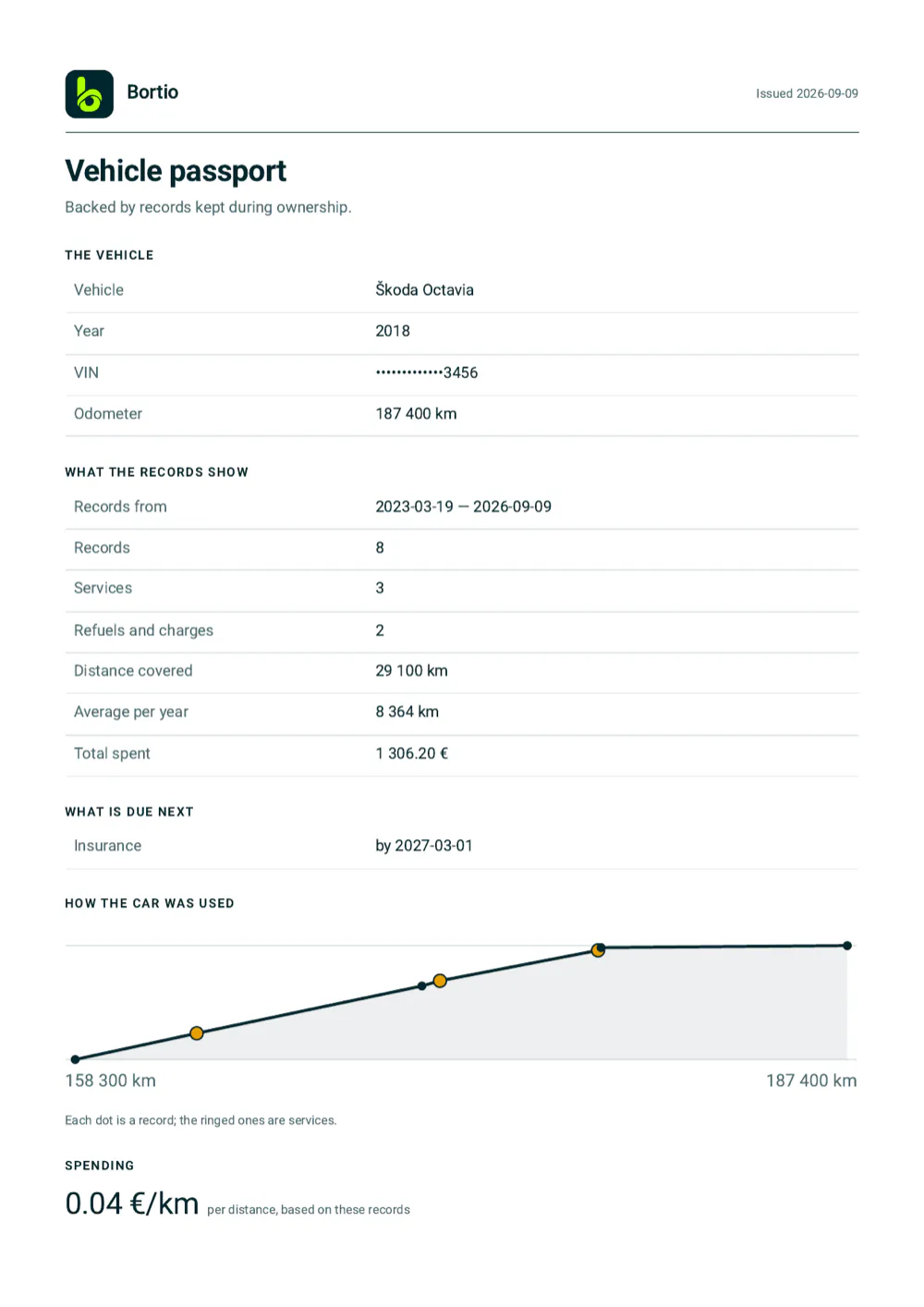 A one-page vehicle passport: vehicle and masked VIN, the period the records cover, the number of records and services, distance covered, what is due next, a mileage curve, cost per kilometre and a dated service history table.